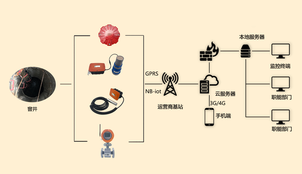 窨井項(xiàng)目拓?fù)鋱D(GPRS NB).jpg